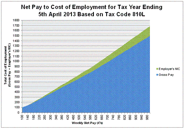 2012-13 Net to Gross Pay Graph
