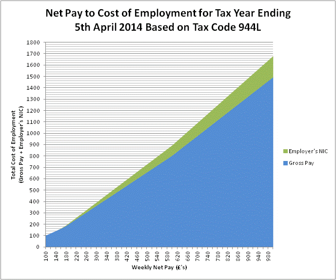 2013-14 Net to Gross Pay Graph